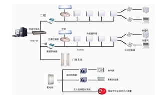 档案库房智能环境监测解决方案