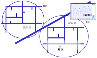 供水管网漏水监控系统技术方案